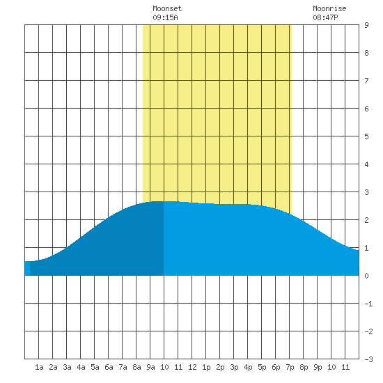 Martin Harbor tide chart for Sunday, February 25, 2024