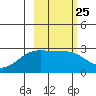 Martin Harbor tide chart for Sunday, February 25, 2024