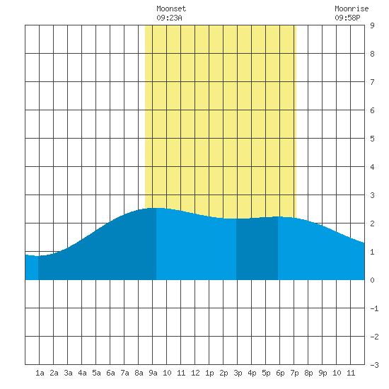 Martin Harbor tide chart for Monday, February 26, 2024