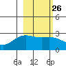 Martin Harbor tide chart for Monday, February 26, 2024