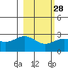 Martin Harbor tide chart for Wednesday, February 28, 2024