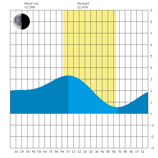 Martin Harbor tide chart for Friday, February 2, 2024