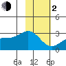 Martin Harbor tide chart for Friday, February 2, 2024
