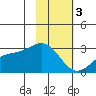 Martin Harbor tide chart for Saturday, February 3, 2024