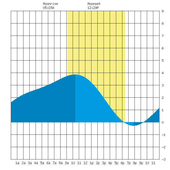 Martin Harbor tide chart for Sunday, February 4, 2024