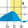 Martin Harbor tide chart for Monday, February 5, 2024