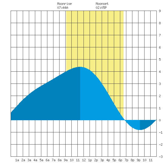 Martin Harbor tide chart for Tuesday, February 6, 2024