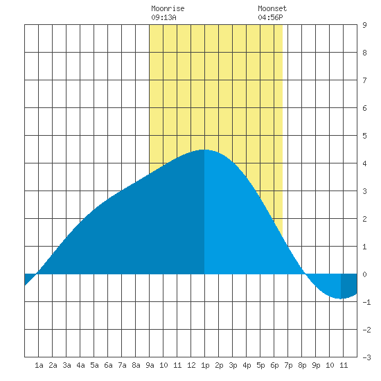 Martin Harbor tide chart for Thursday, February 8, 2024