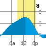 Martin Harbor tide chart for Thursday, February 8, 2024