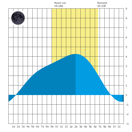 Martin Harbor tide chart for Friday, February 9, 2024