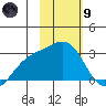 Martin Harbor tide chart for Friday, February 9, 2024