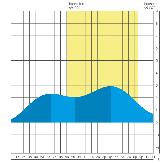 Martin Harbor tide chart for Sunday, March 10, 2024