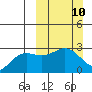 Martin Harbor tide chart for Sunday, March 10, 2024