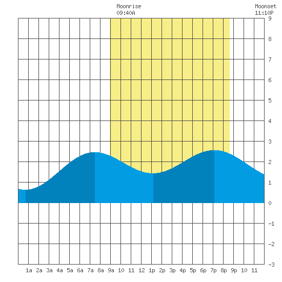 Martin Harbor tide chart for Monday, March 11, 2024