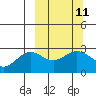 Martin Harbor tide chart for Monday, March 11, 2024