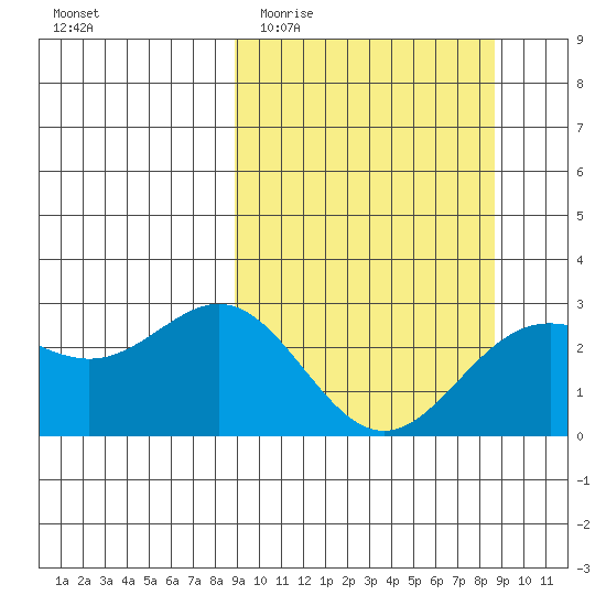 Martin Harbor tide chart for Wednesday, March 13, 2024