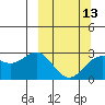 Martin Harbor tide chart for Wednesday, March 13, 2024