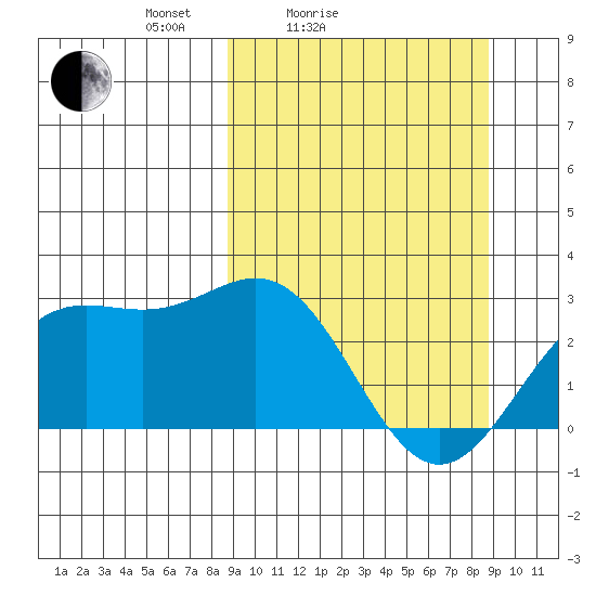 Martin Harbor tide chart for Saturday, March 16, 2024