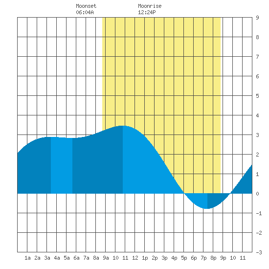 Martin Harbor tide chart for Sunday, March 17, 2024