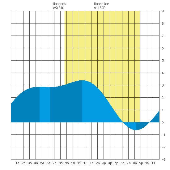 Martin Harbor tide chart for Monday, March 18, 2024
