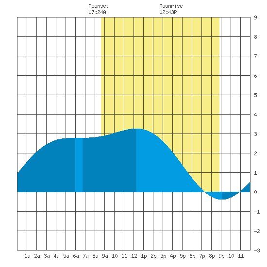 Martin Harbor tide chart for Tuesday, March 19, 2024