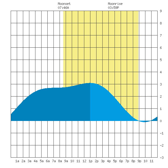 Martin Harbor tide chart for Wednesday, March 20, 2024