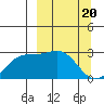 Martin Harbor tide chart for Wednesday, March 20, 2024