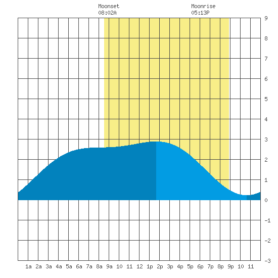Martin Harbor tide chart for Thursday, March 21, 2024