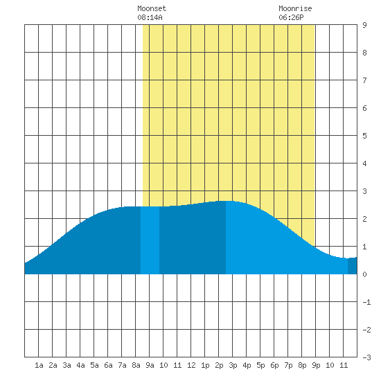 Martin Harbor tide chart for Friday, March 22, 2024