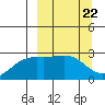 Martin Harbor tide chart for Friday, March 22, 2024