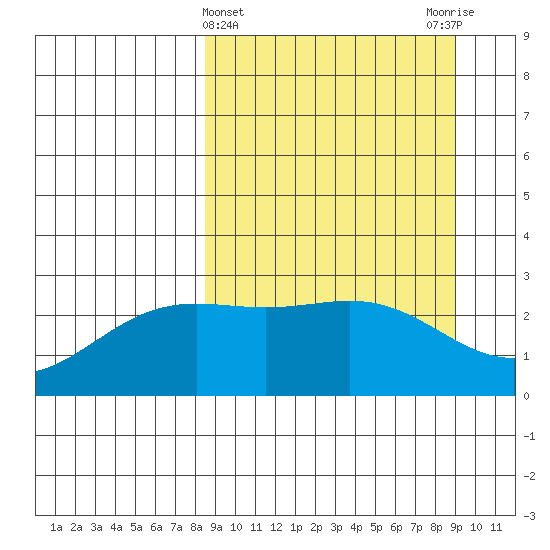 Martin Harbor tide chart for Saturday, March 23, 2024