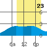 Martin Harbor tide chart for Saturday, March 23, 2024