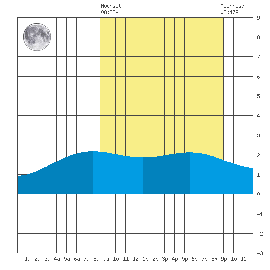 Martin Harbor tide chart for Sunday, March 24, 2024