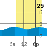 Martin Harbor tide chart for Monday, March 25, 2024