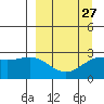 Martin Harbor tide chart for Wednesday, March 27, 2024