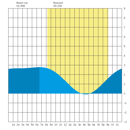 Martin Harbor tide chart for Friday, March 29, 2024