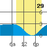 Martin Harbor tide chart for Friday, March 29, 2024