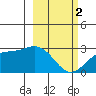 Martin Harbor tide chart for Saturday, March 2, 2024