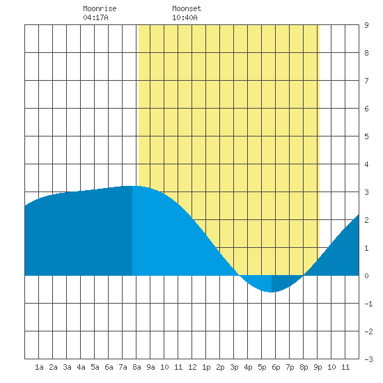 Martin Harbor tide chart for Sunday, March 31, 2024