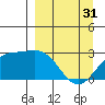 Martin Harbor tide chart for Sunday, March 31, 2024