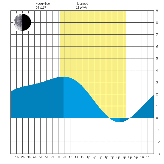 Martin Harbor tide chart for Sunday, March 3, 2024