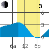 Martin Harbor tide chart for Sunday, March 3, 2024