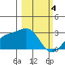 Martin Harbor tide chart for Monday, March 4, 2024