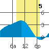 Martin Harbor tide chart for Tuesday, March 5, 2024