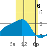 Martin Harbor tide chart for Wednesday, March 6, 2024