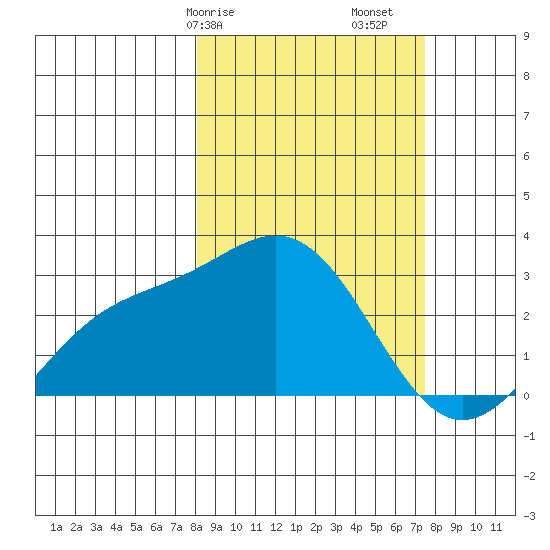 Martin Harbor tide chart for Thursday, March 7, 2024