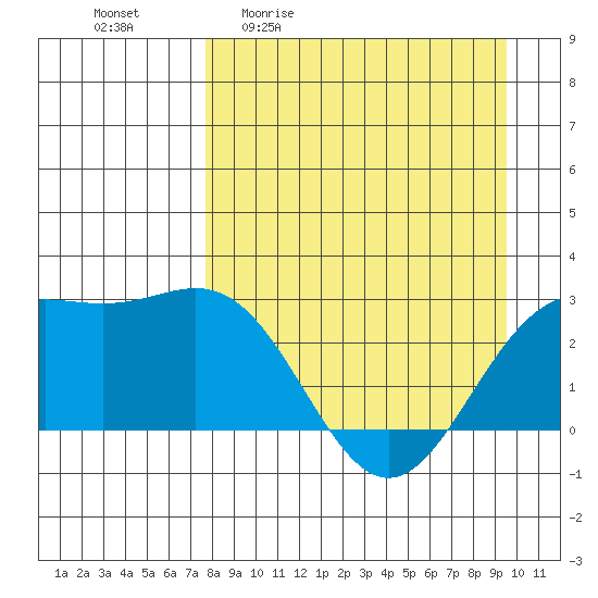Martin Harbor tide chart for Friday, April 12, 2024