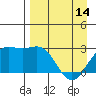 Martin Harbor tide chart for Sunday, April 14, 2024