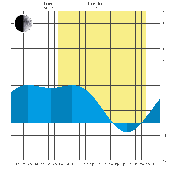 Martin Harbor tide chart for Monday, April 15, 2024
