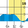Martin Harbor tide chart for Tuesday, April 16, 2024